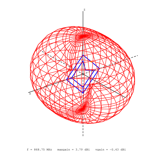 First yoctenna radiation diagram