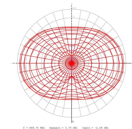 Diagramma di radiazione della primissima yoctenna