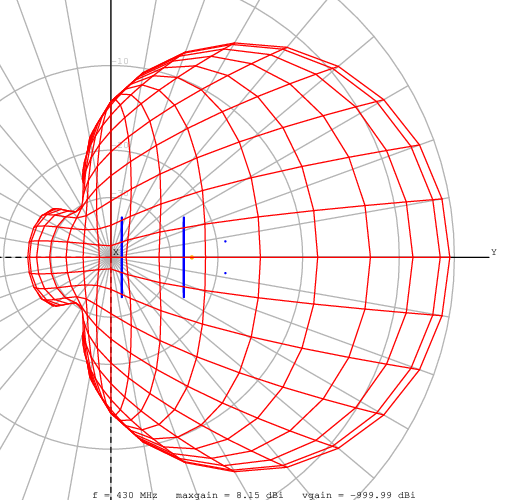 Diagramma di radiazione yefa432MHz 3el 4 X
