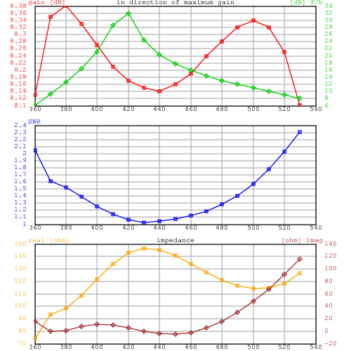 yefa432MHz 3el 4 performance