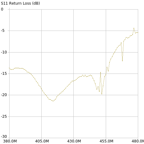 [fig:meas20200226]yefa432M3e11 measurements (2020-02-260 in a
		semi-outdoor location; spikes are due to interfeering
	   signal present at testing site