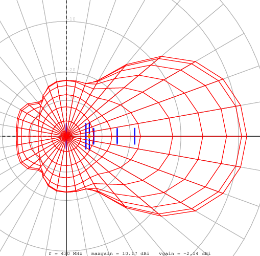 Diagramma di radiazione yefa432MHz 5el 1 Z