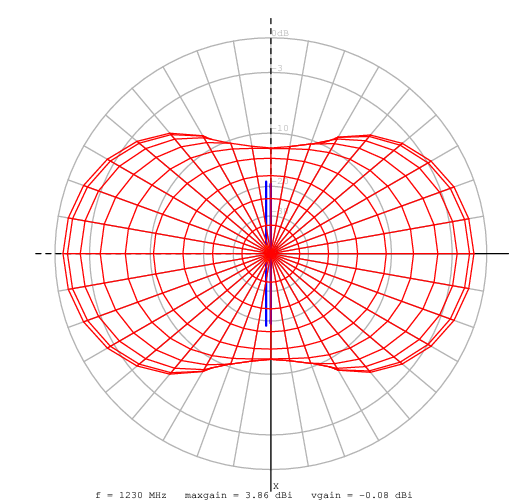 Diagramma di radiazione Z yoctenna_1250MHz-1