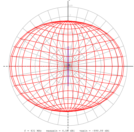 Diagramma di radiazione yoctenna_432MHz-1 X