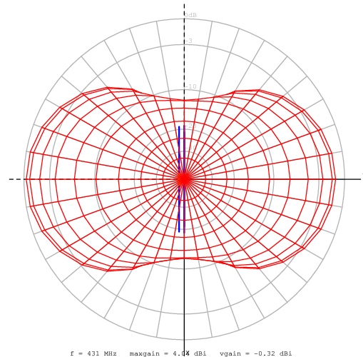 Diagramma di radiazione yoctenna_432MHz-1 Z